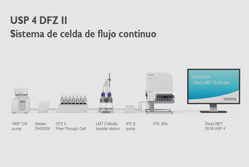 Sistema de operación del DFZ II de Erweka